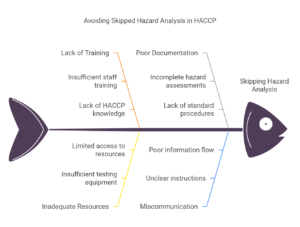 Skipping Hazard Analysis