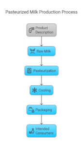 Pasteurized Milk