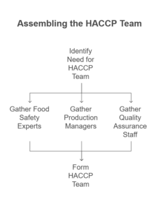 Assembling the HACCP Team
