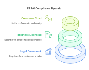 "FSSAI registration ensures food safety, legal compliance, and customer trust."